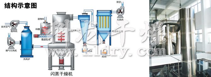 閃蒸干燥機(jī)結(jié)構(gòu)示意圖