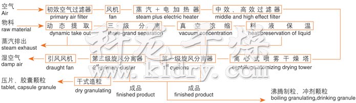 ZLPG系列中藥浸膏噴霧干燥機結構示意圖