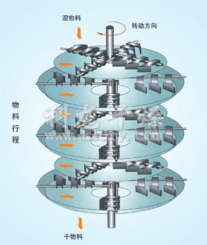 PLG系列盤式連續(xù)干燥機(jī)