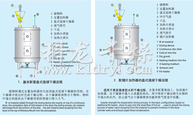 PLG系列盤式連續(xù)干燥機(jī)流程