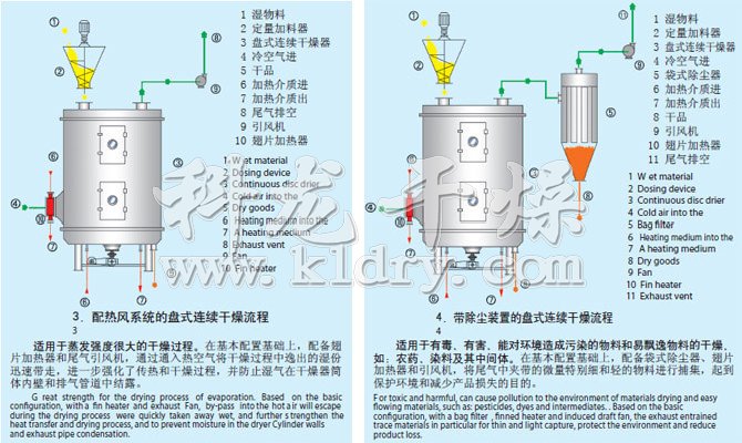 PLG系列盤式連續(xù)干燥機(jī)流程