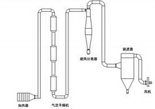 氣流干燥機